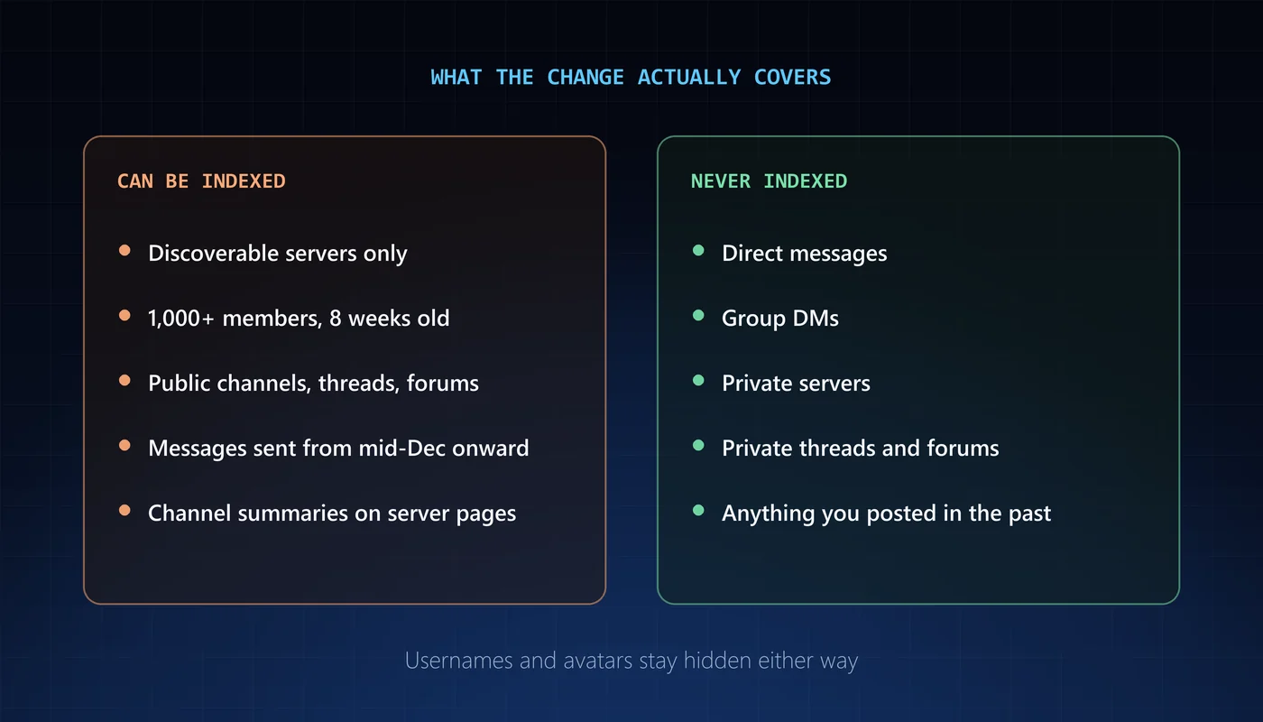 Two columns comparing what Discord can index, such as public channels in Discoverable servers with 1,000 or more members, against what is never indexed, including direct messages, group DMs and private servers