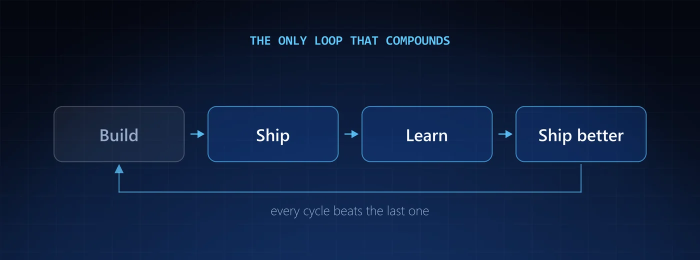 Diagram of a four-step loop: build, ship, learn, ship better, with an arrow returning to the start