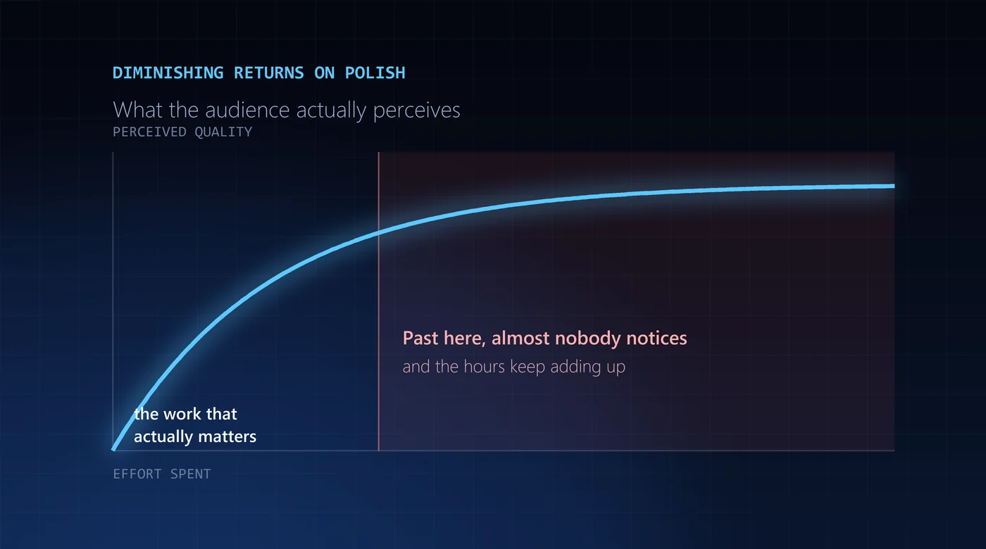 Chart showing perceived quality rising steeply with early effort then flattening, with the region beyond the knee shaded to mark effort the audience does not notice